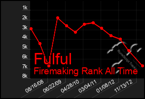 Total Graph of Fulful