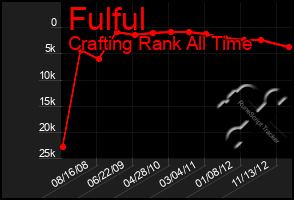 Total Graph of Fulful