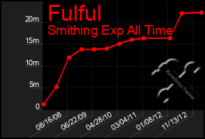 Total Graph of Fulful