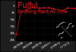 Total Graph of Fulful