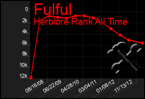 Total Graph of Fulful