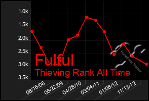 Total Graph of Fulful