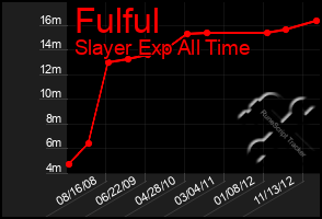 Total Graph of Fulful