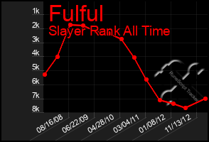 Total Graph of Fulful