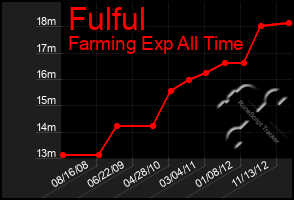 Total Graph of Fulful