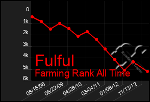 Total Graph of Fulful