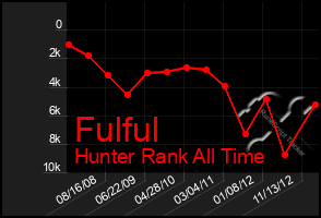 Total Graph of Fulful