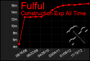 Total Graph of Fulful