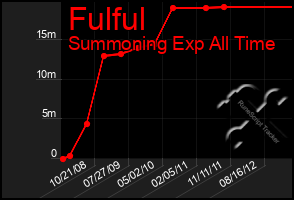 Total Graph of Fulful