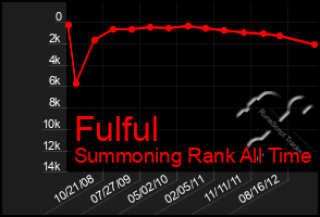 Total Graph of Fulful