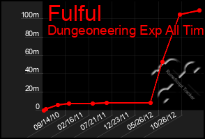 Total Graph of Fulful