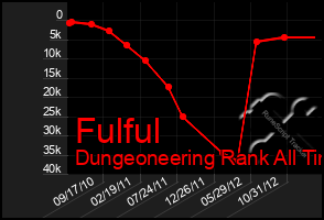 Total Graph of Fulful