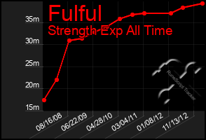 Total Graph of Fulful