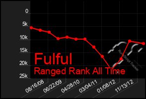 Total Graph of Fulful