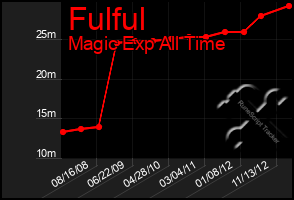 Total Graph of Fulful