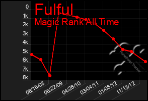 Total Graph of Fulful