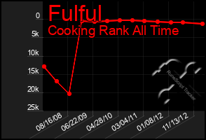 Total Graph of Fulful