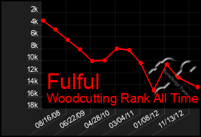 Total Graph of Fulful