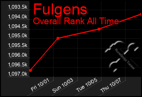 Total Graph of Fulgens