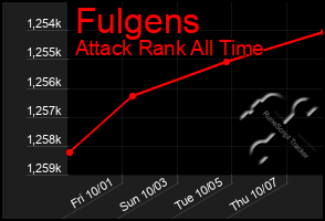 Total Graph of Fulgens