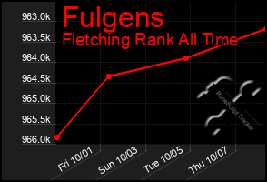 Total Graph of Fulgens