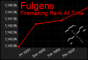 Total Graph of Fulgens