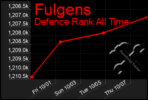 Total Graph of Fulgens