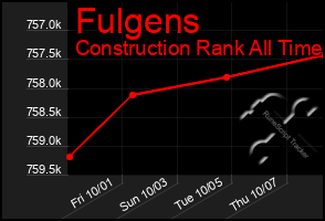 Total Graph of Fulgens