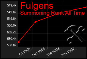 Total Graph of Fulgens