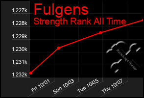 Total Graph of Fulgens