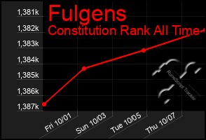 Total Graph of Fulgens