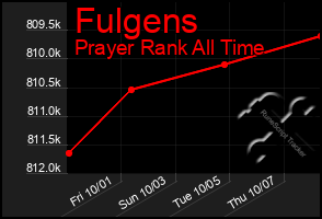 Total Graph of Fulgens