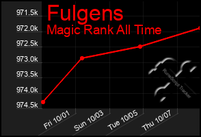 Total Graph of Fulgens