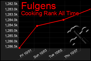 Total Graph of Fulgens