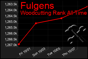 Total Graph of Fulgens