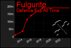 Total Graph of Fulgurite