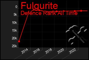 Total Graph of Fulgurite