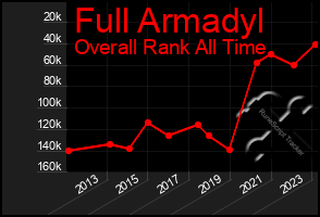 Total Graph of Full Armadyl
