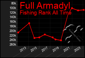 Total Graph of Full Armadyl