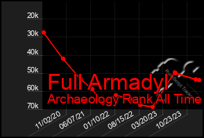 Total Graph of Full Armadyl