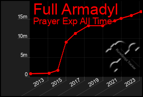 Total Graph of Full Armadyl