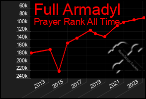 Total Graph of Full Armadyl