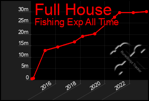 Total Graph of Full House