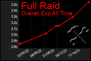 Total Graph of Full Raid