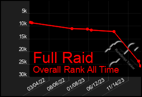 Total Graph of Full Raid