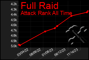 Total Graph of Full Raid