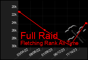 Total Graph of Full Raid