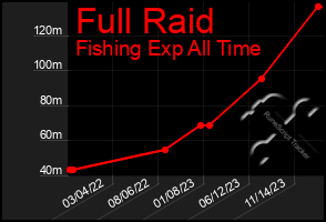 Total Graph of Full Raid