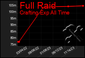 Total Graph of Full Raid