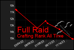 Total Graph of Full Raid